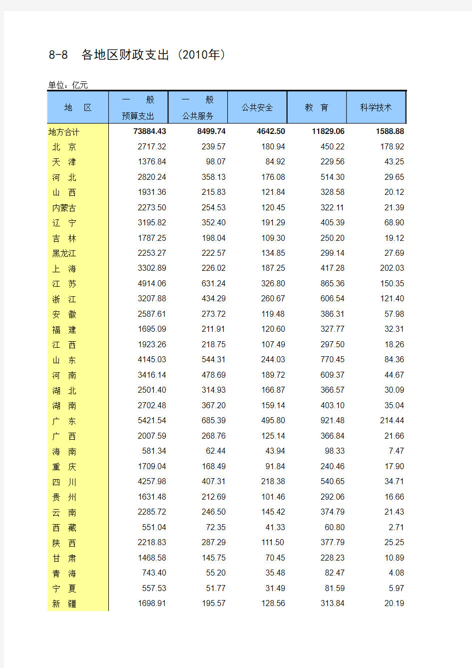 2013年全国各地地方财政支出 数据