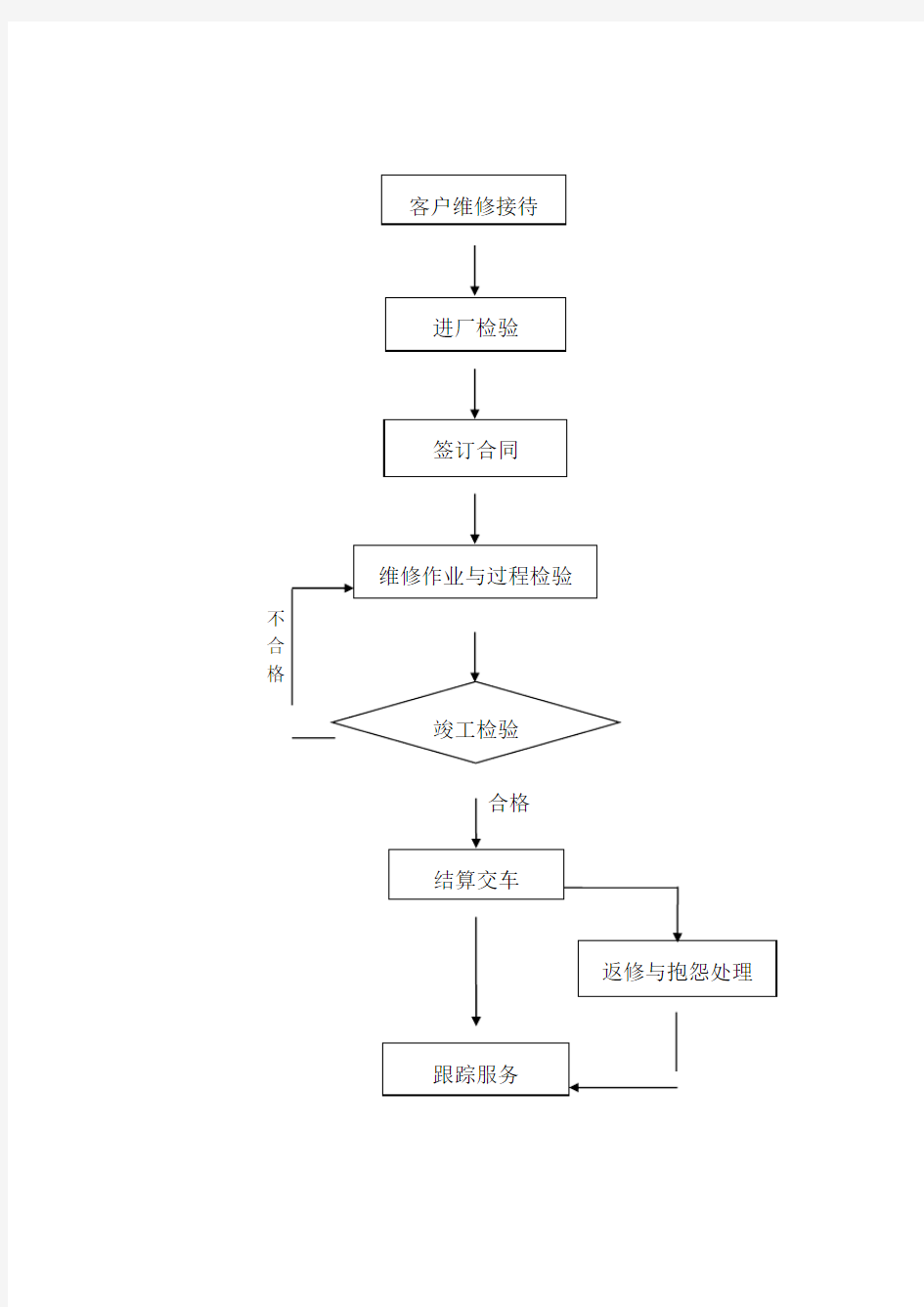 汽车维修企业服务流程图