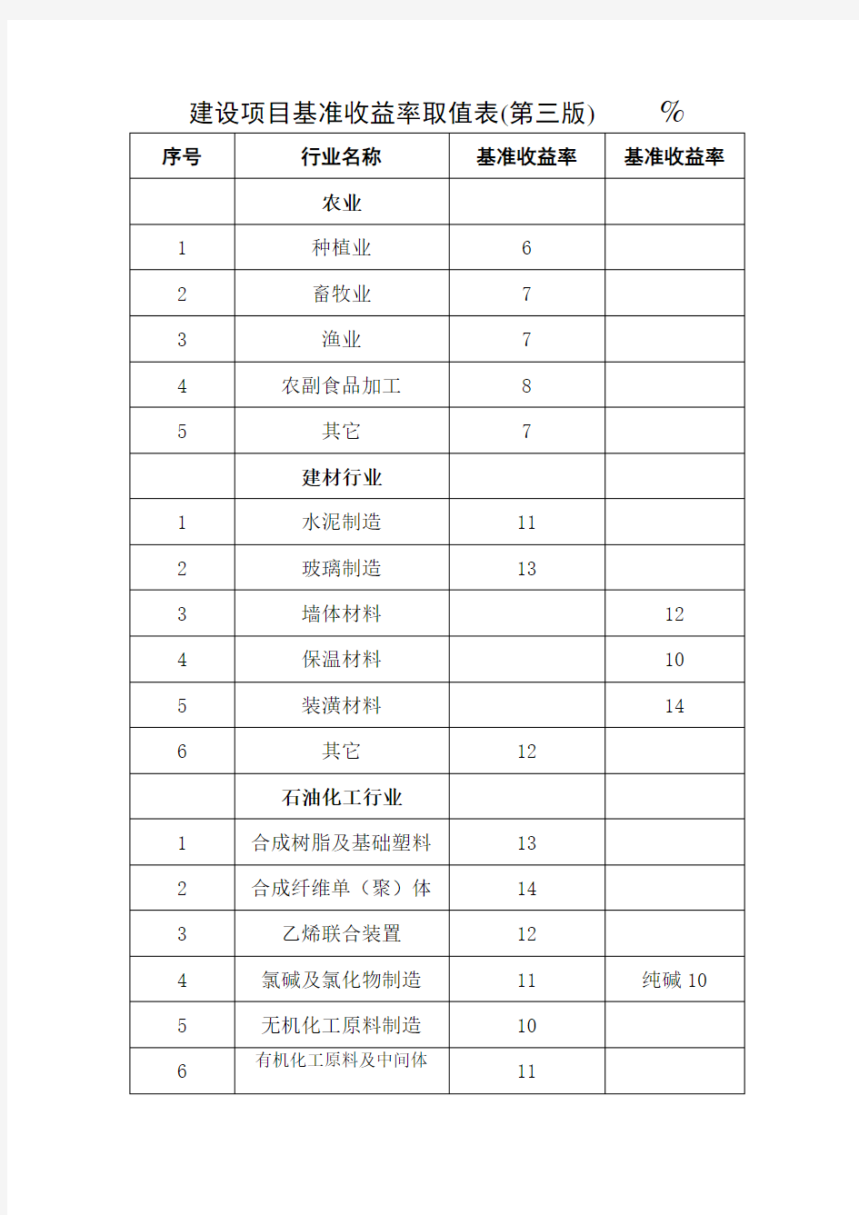 建设项目基准收益率取值表