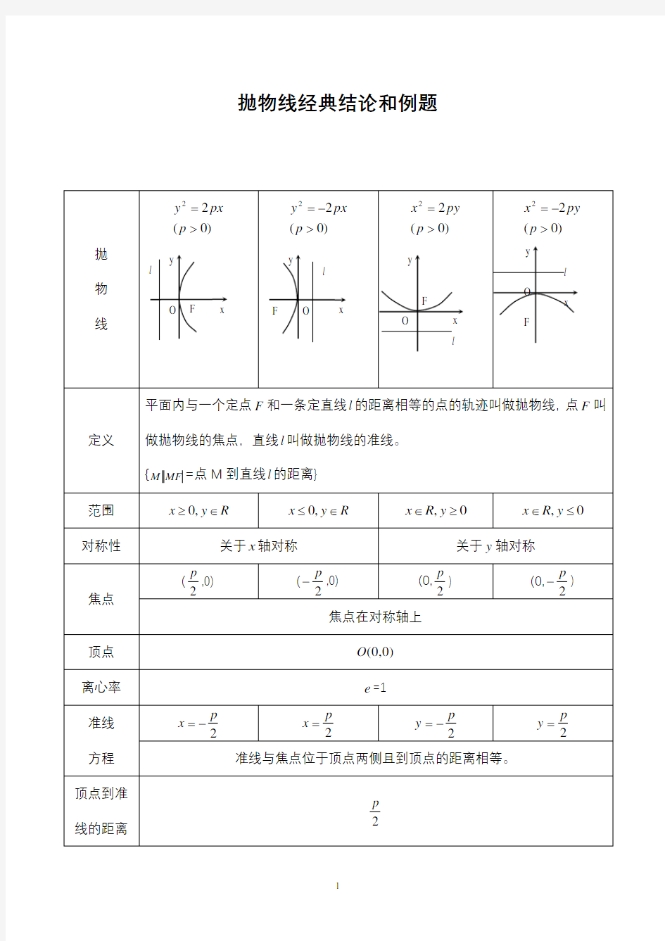 高中数学 抛物线知识点归纳总结与经典习题