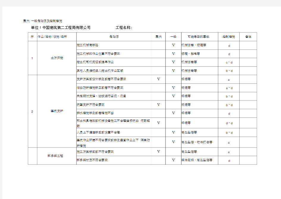 重大危险源清单及控制措施清单