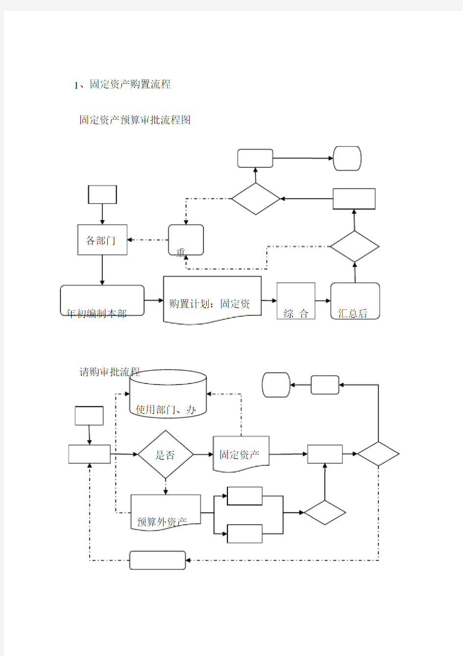 (完整版)固定资产管理流程图.doc