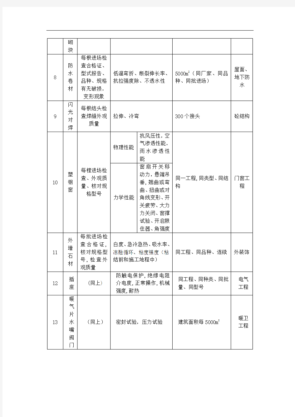 原材料质量检验与试验计划表