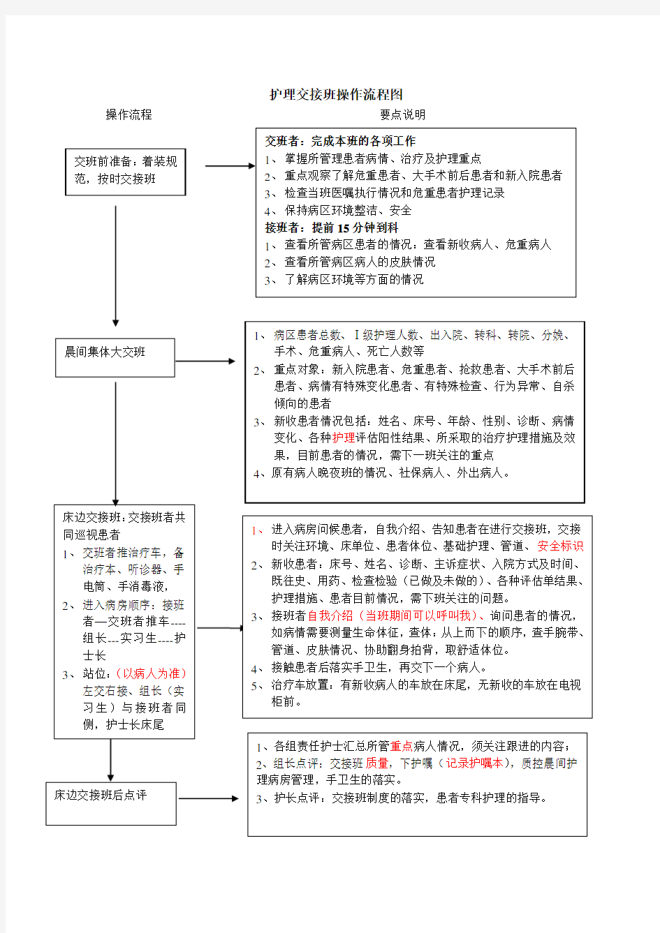 护理交接班操作流程图