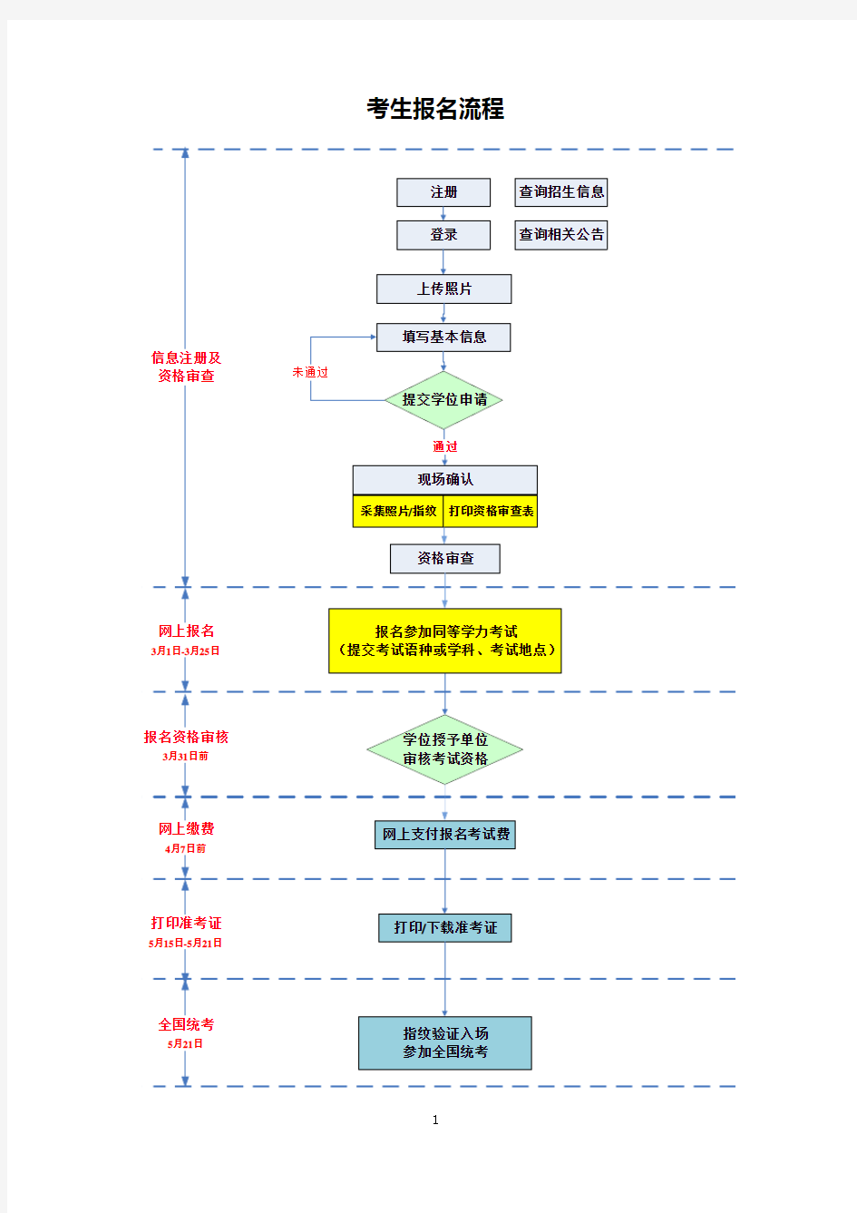 在职研究生报名流程图