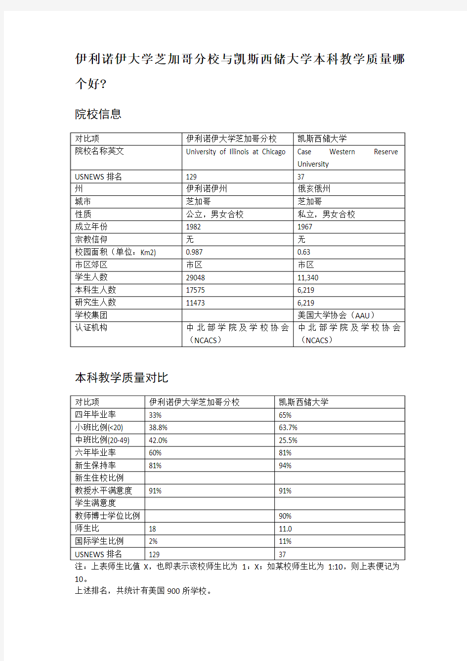 伊利诺伊大学芝加哥分校与凯斯西储大学本科教学质量对比