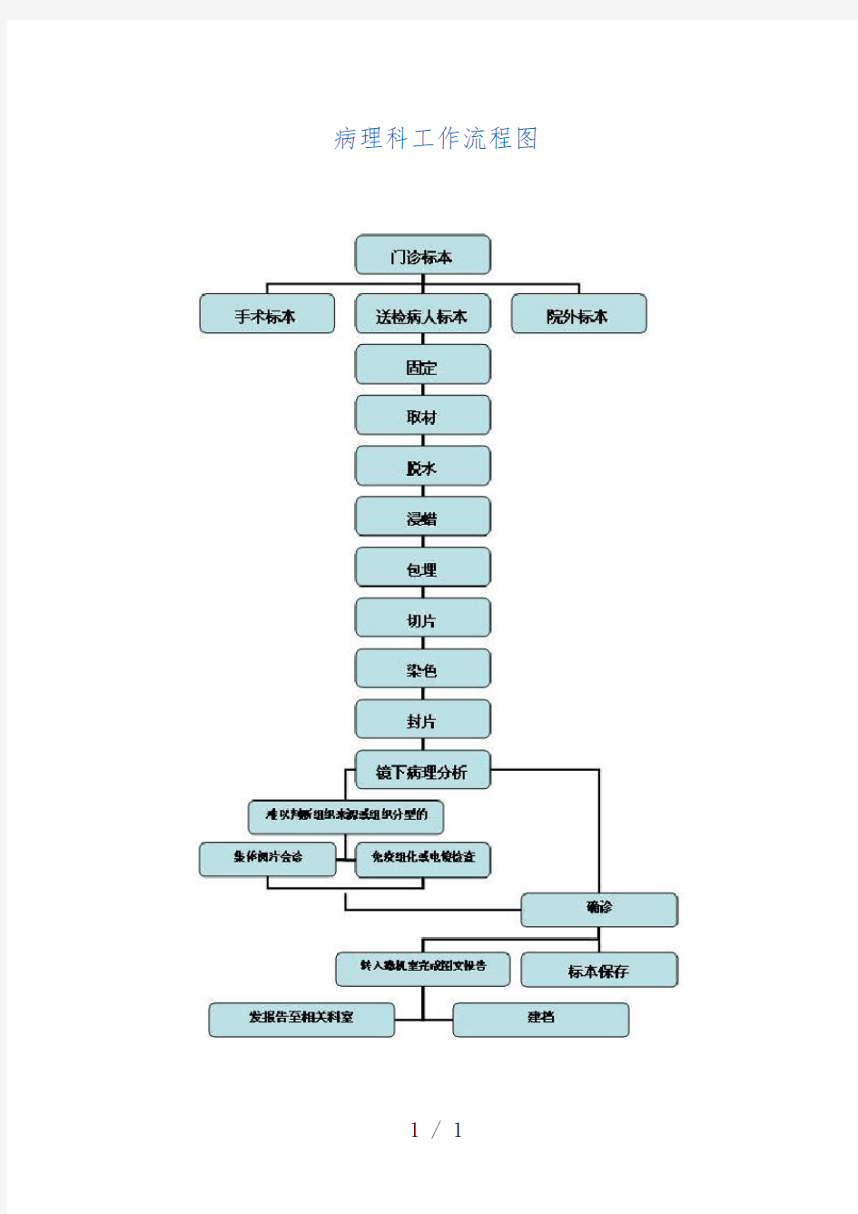 病理科工作计划流程图