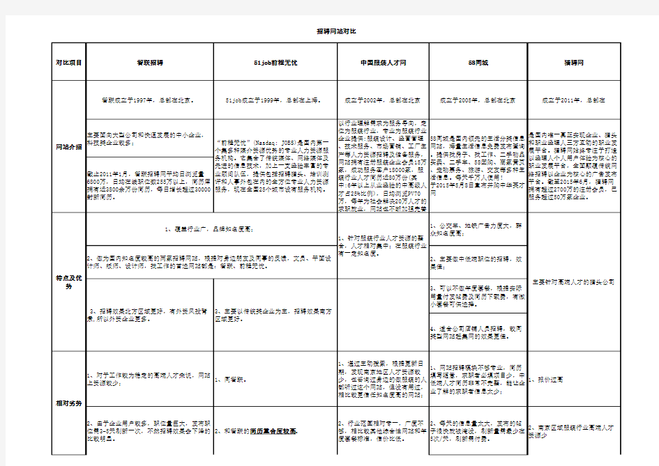 智联前程无忧几大招聘网站对比分析