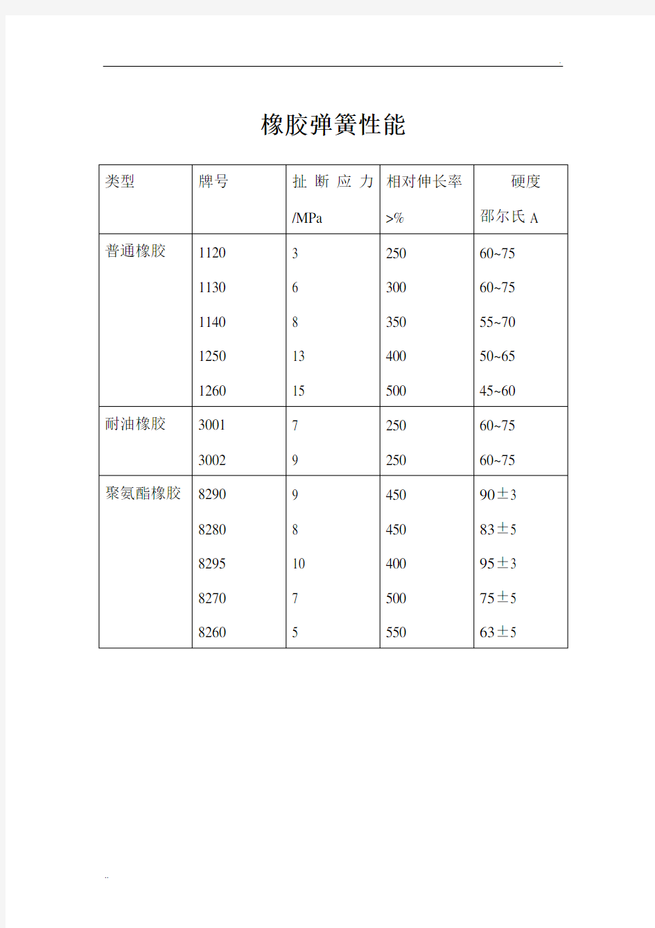 橡胶弹簧性能