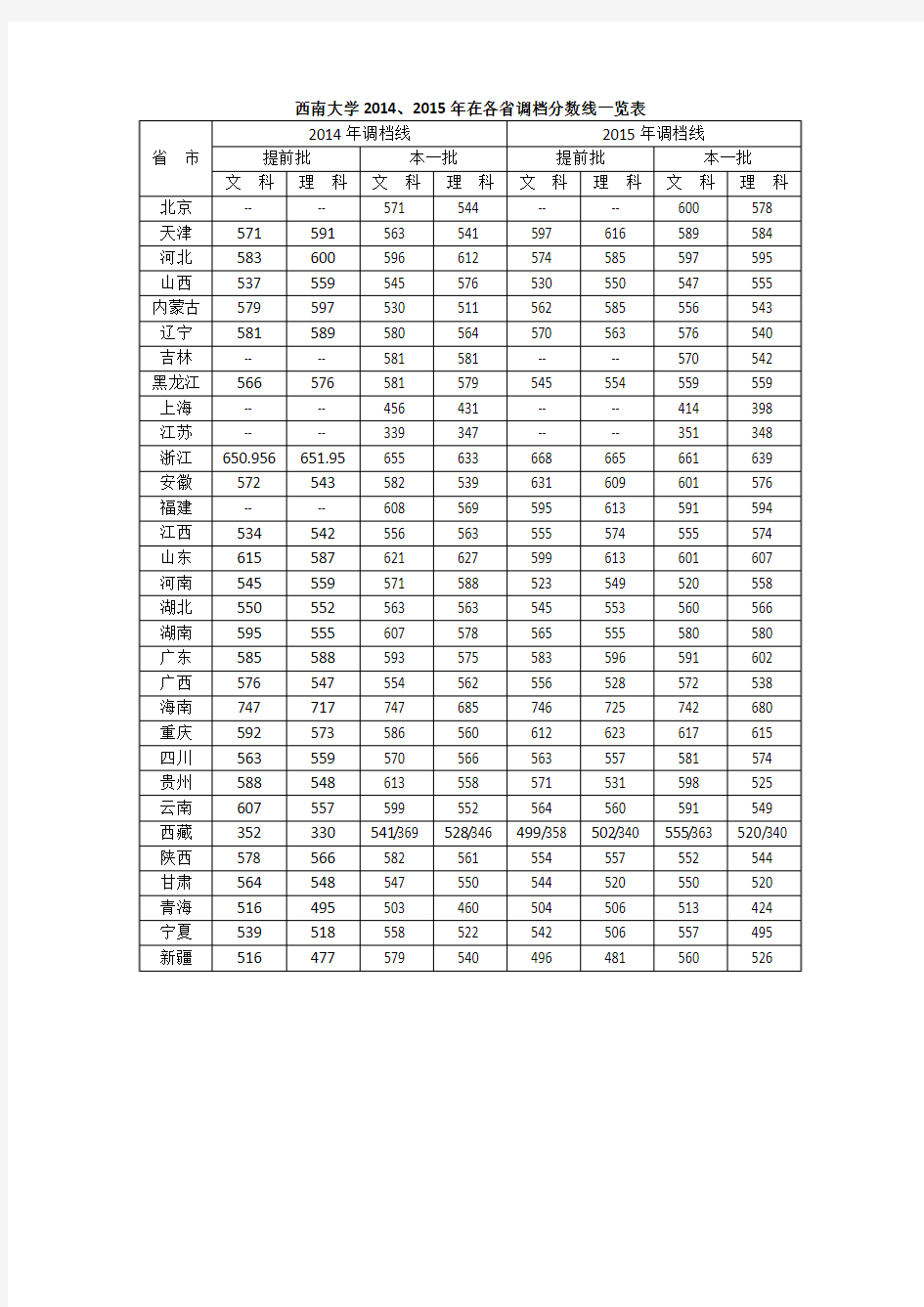 2014-2015年各省调档分数线