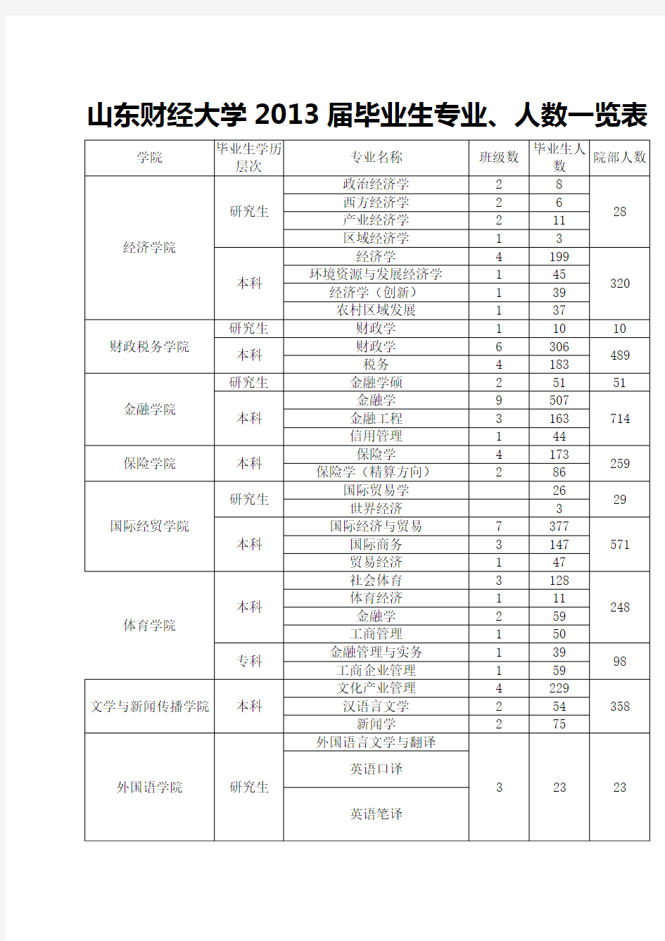 山东财经大学2013届毕业生专业、人数一览表