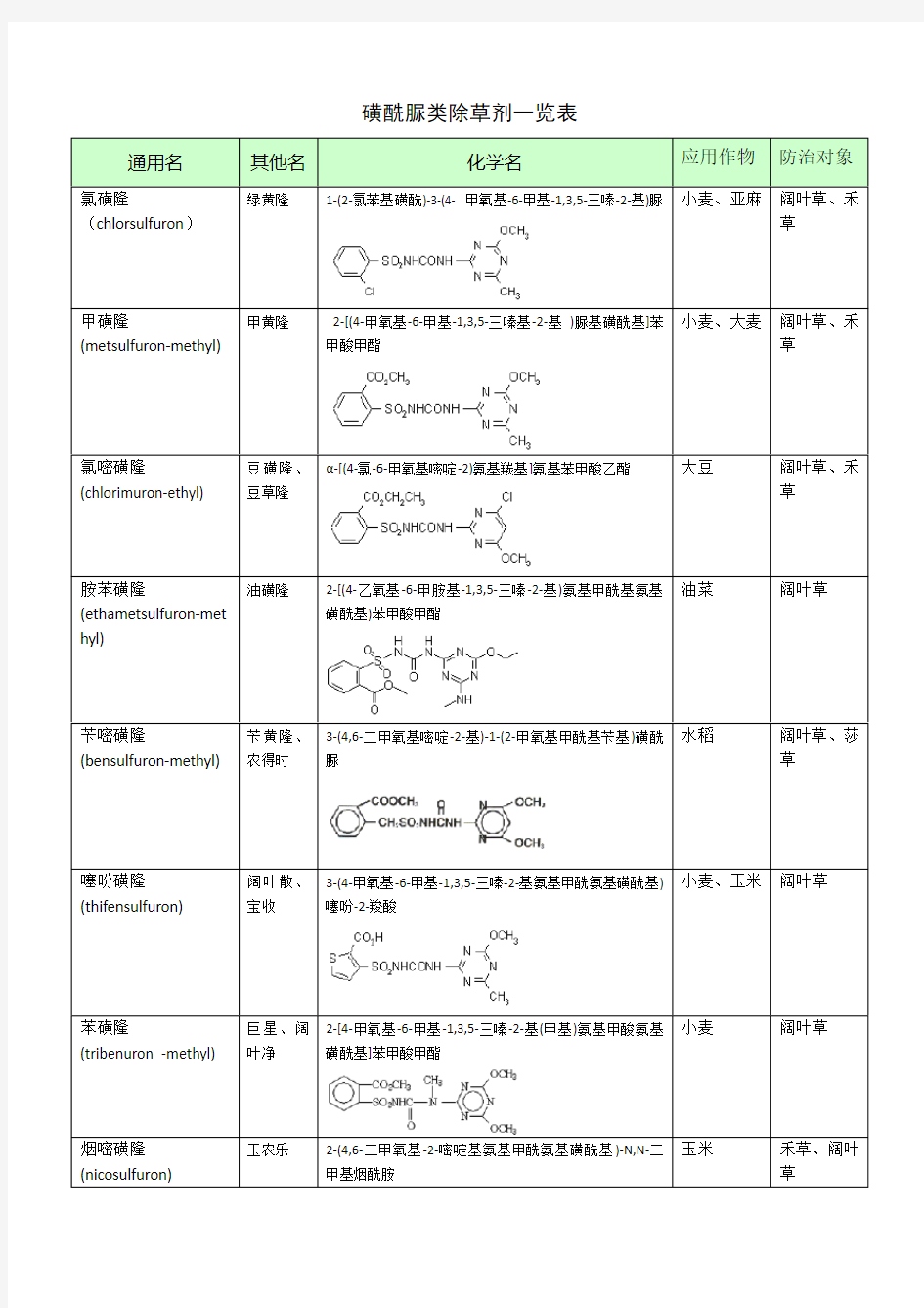 磺酰脲类除草剂一览表