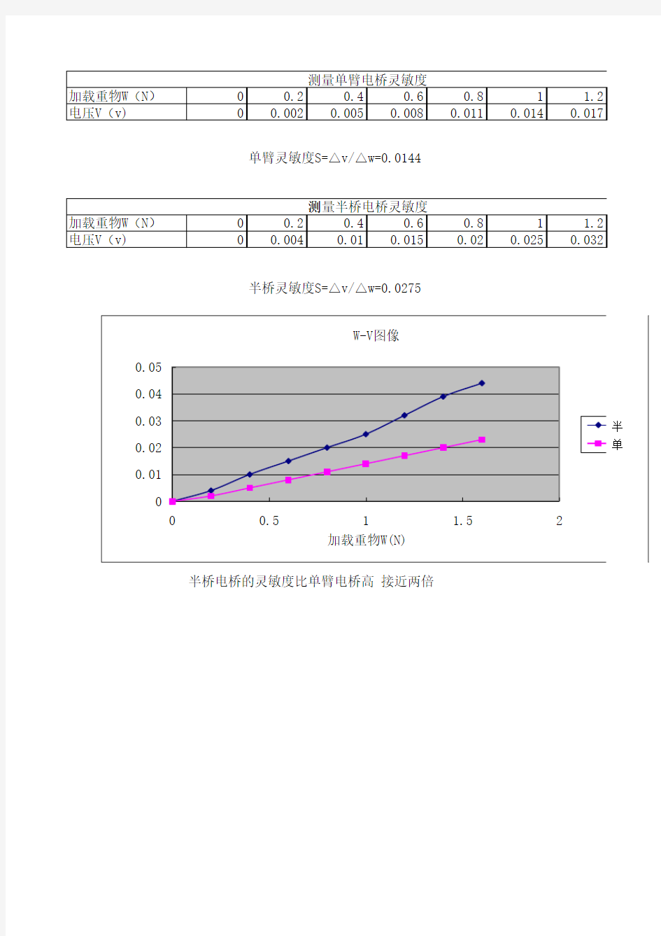 电阻应变式传感器 实验数据