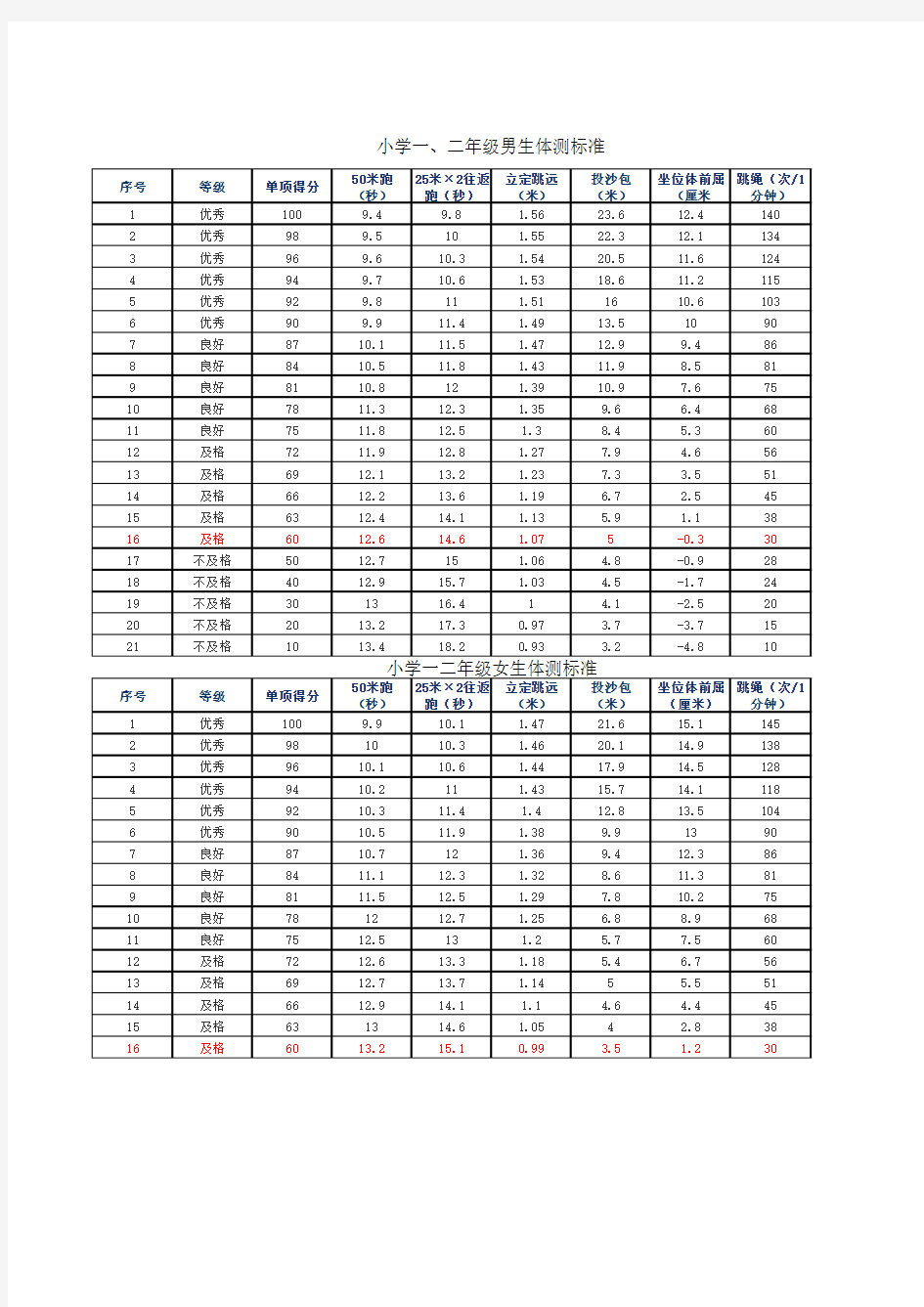 小学生体质健康测试成绩标准对照表