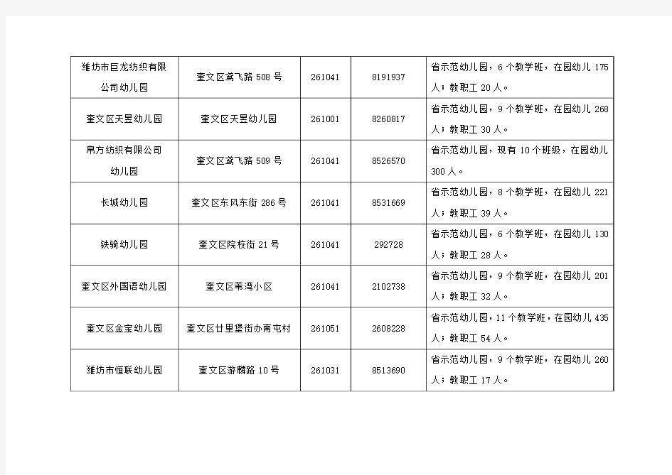 潍坊市幼儿园基本情况一览表