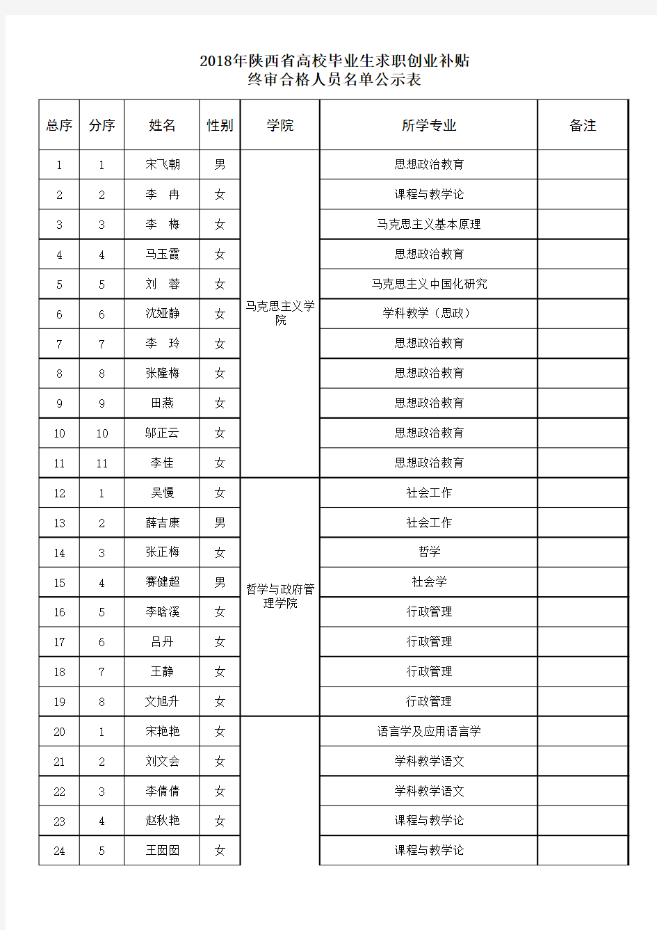 2018年陕西省高校毕业生求职创业补贴终审合格人员名单公
