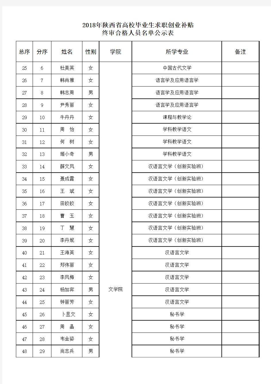 2018年陕西省高校毕业生求职创业补贴终审合格人员名单公