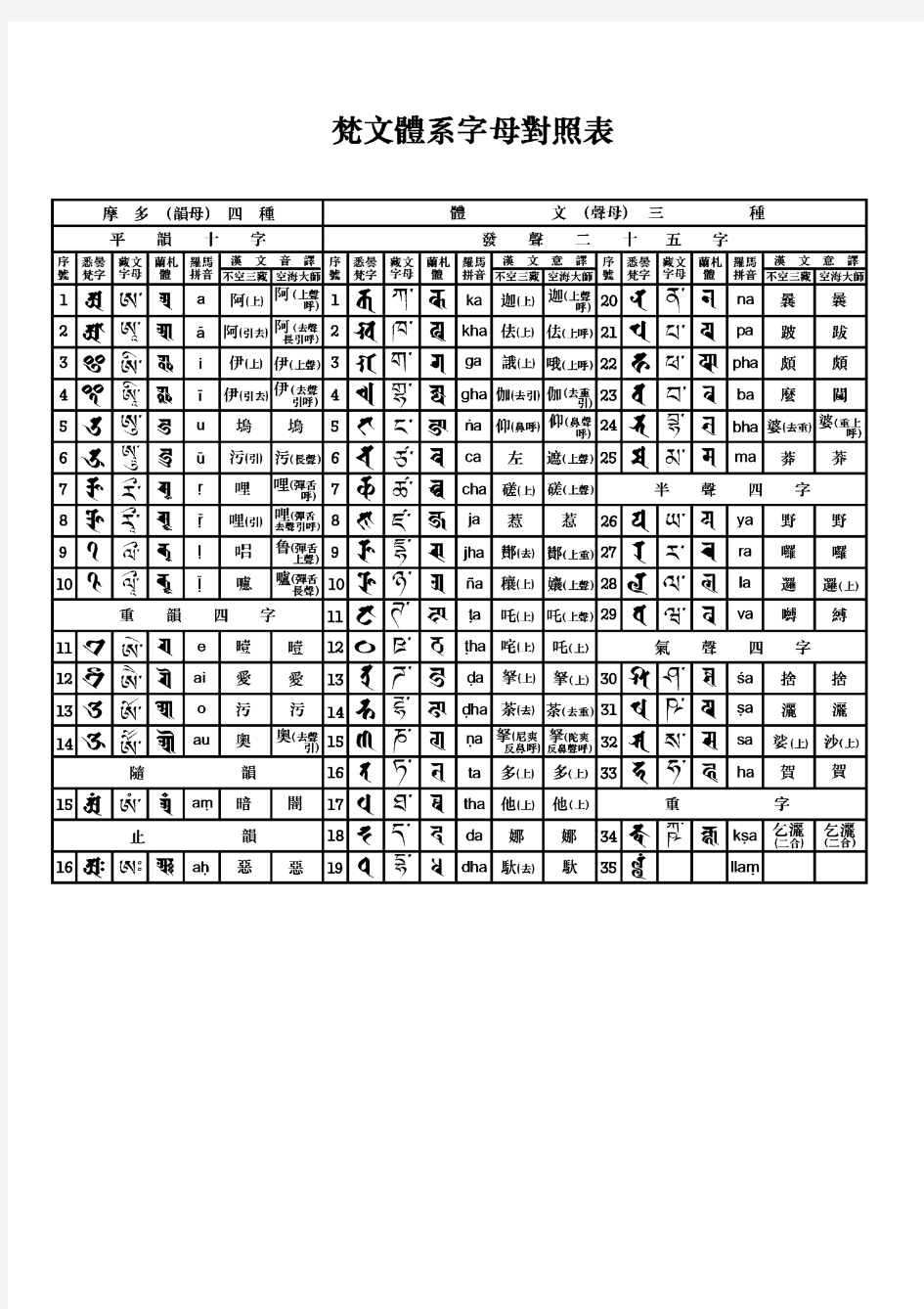 梵文体系字母对照表