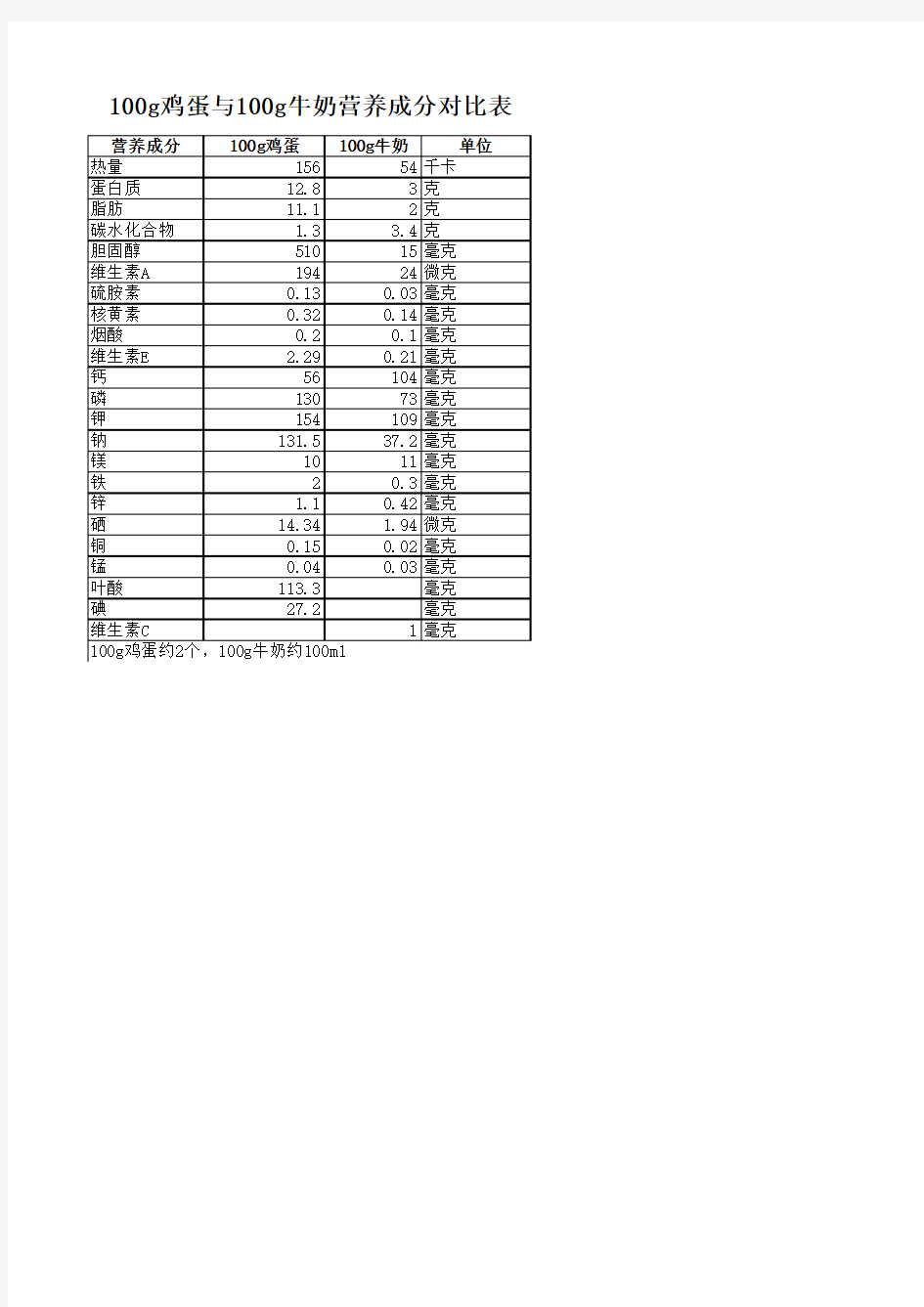 鸡蛋牛奶营养价值对比表