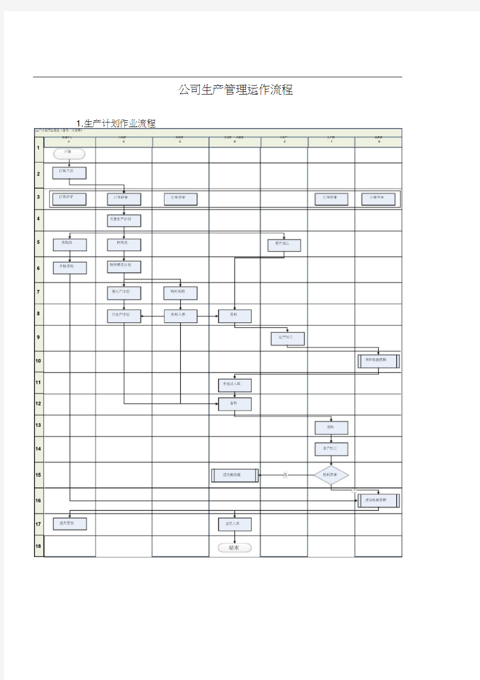 公司生产管理运作流程