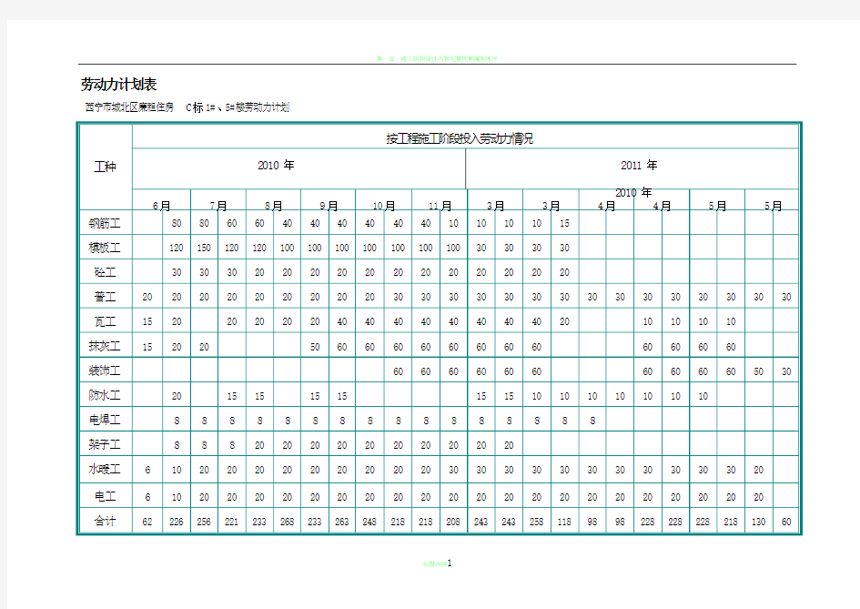 施工组织设计劳动力计划表