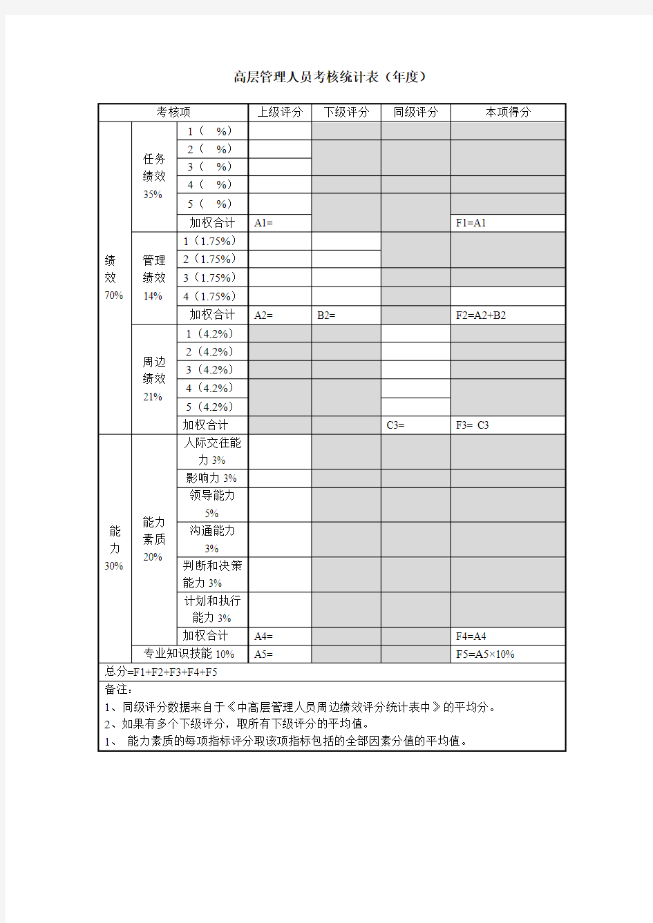 高层管理人员考核统计表.doc