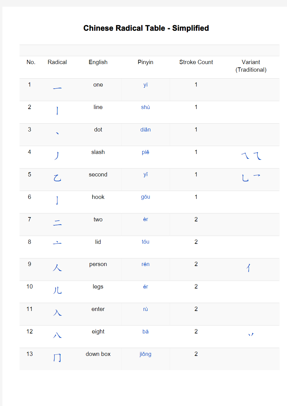 Chinese Radicals 汉字偏旁部首