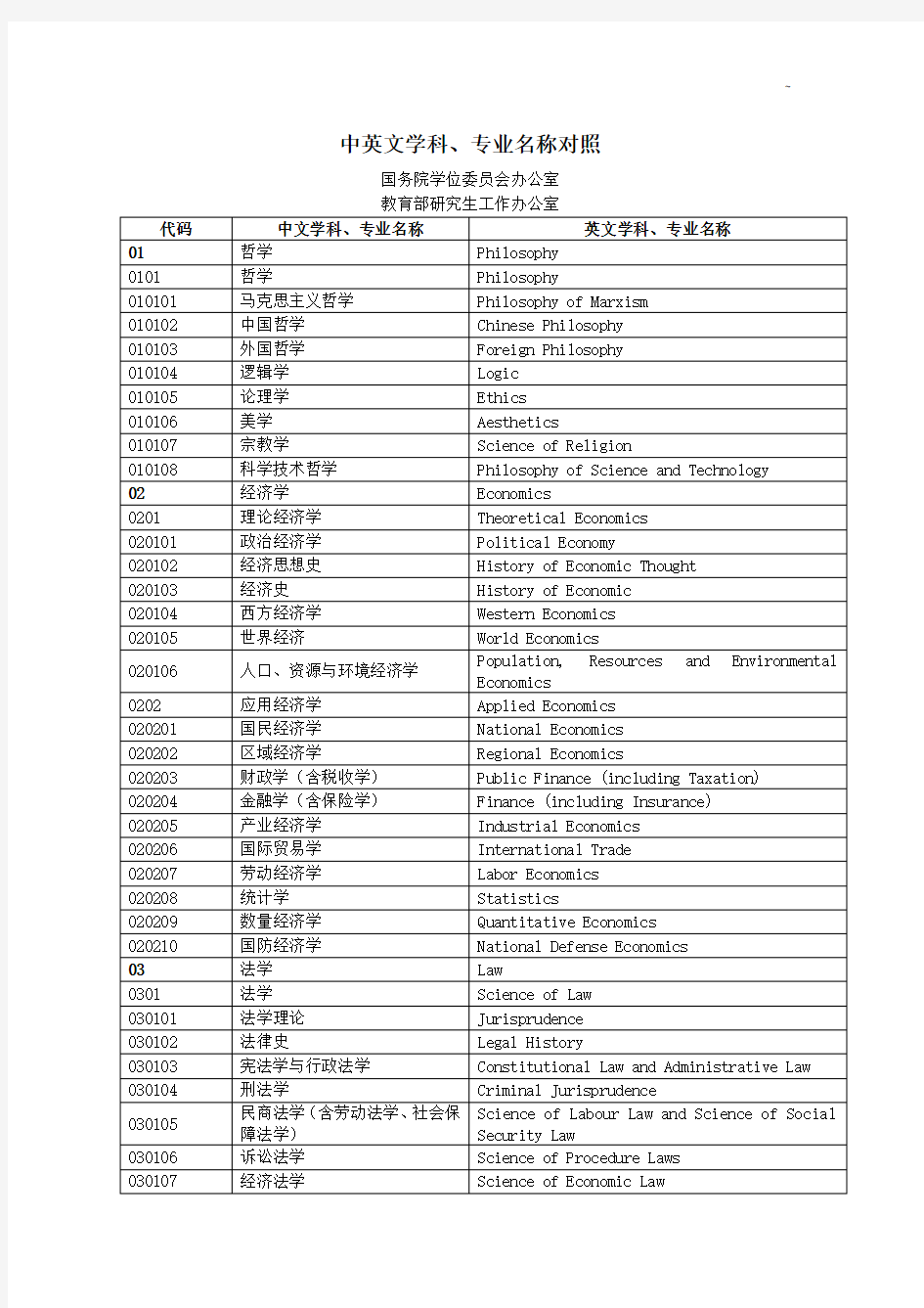 中英文学科,专业名称对照