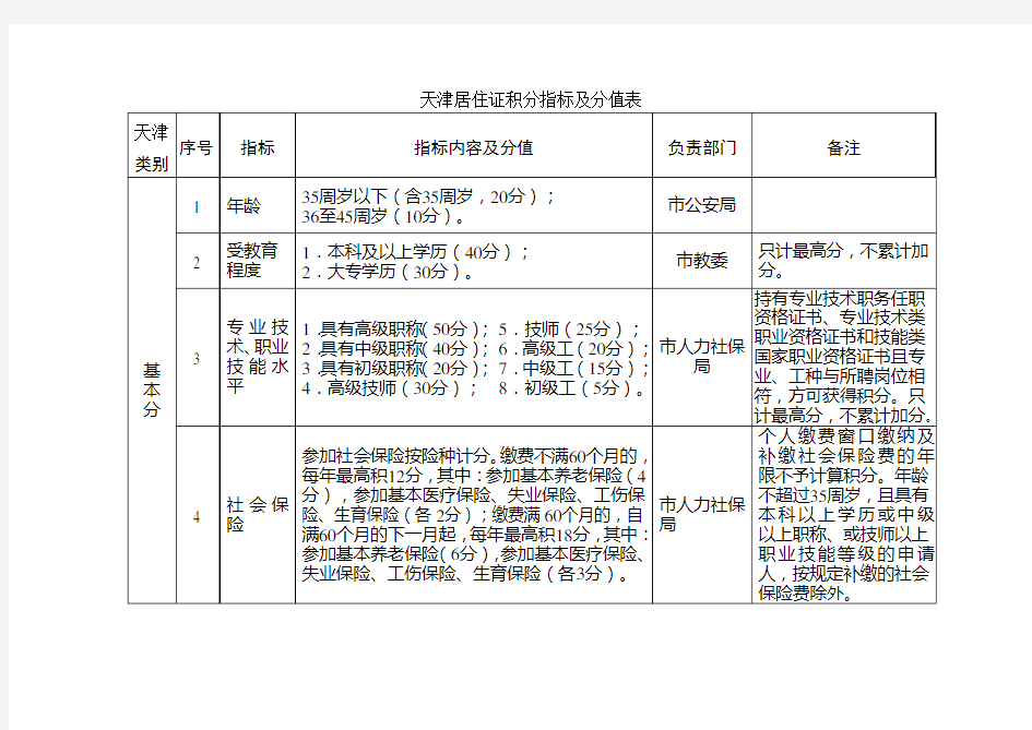 2018最新天津居住证积分指标及分值表(天津行政许可中心)