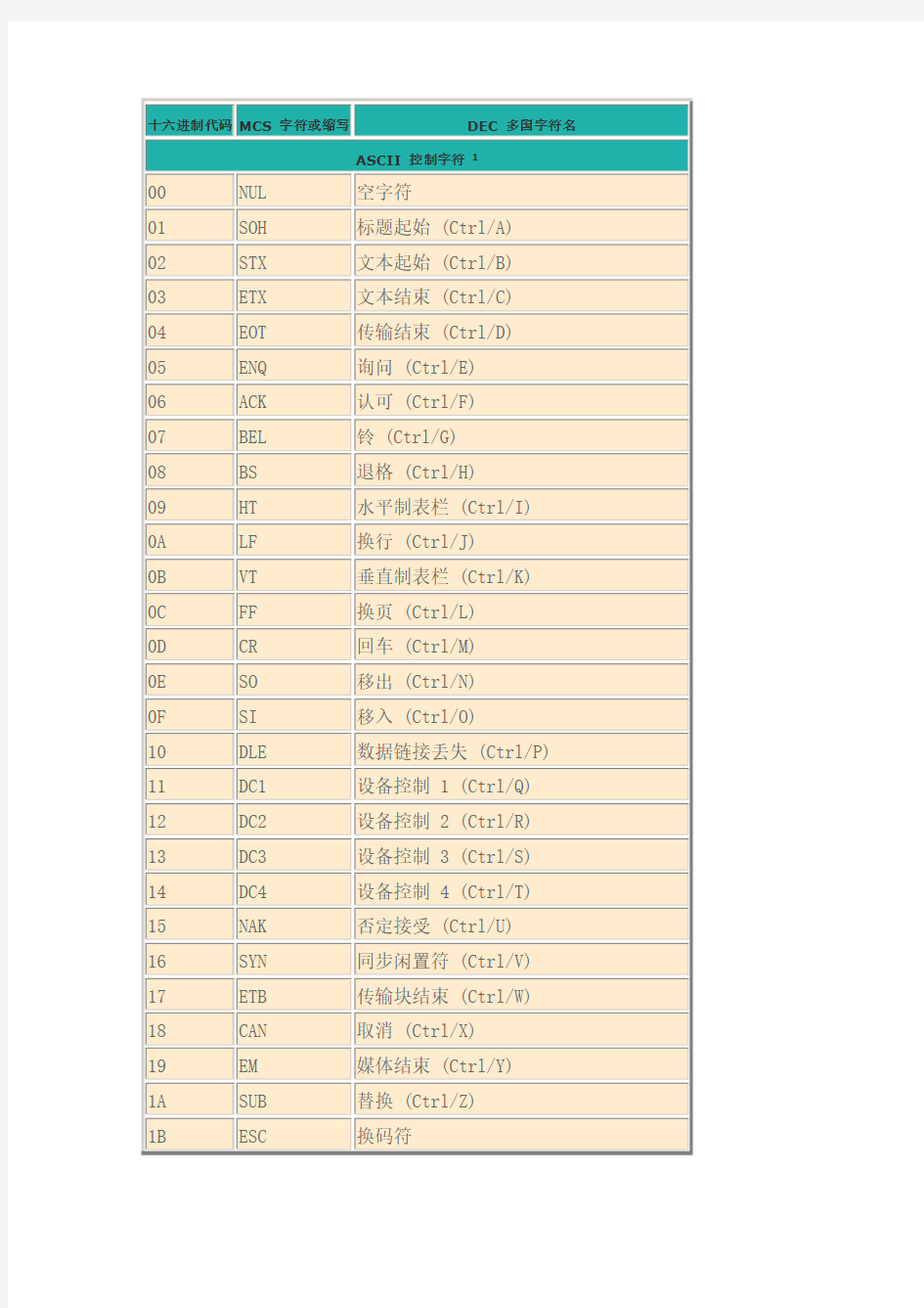 ASCII码和16进制转换对照表