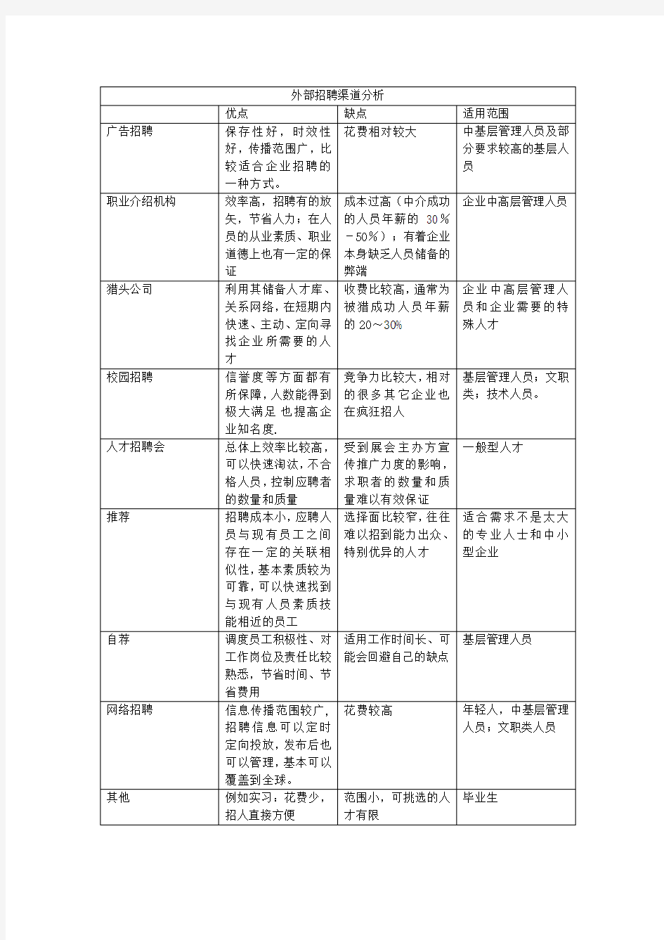 外部招聘渠道分析