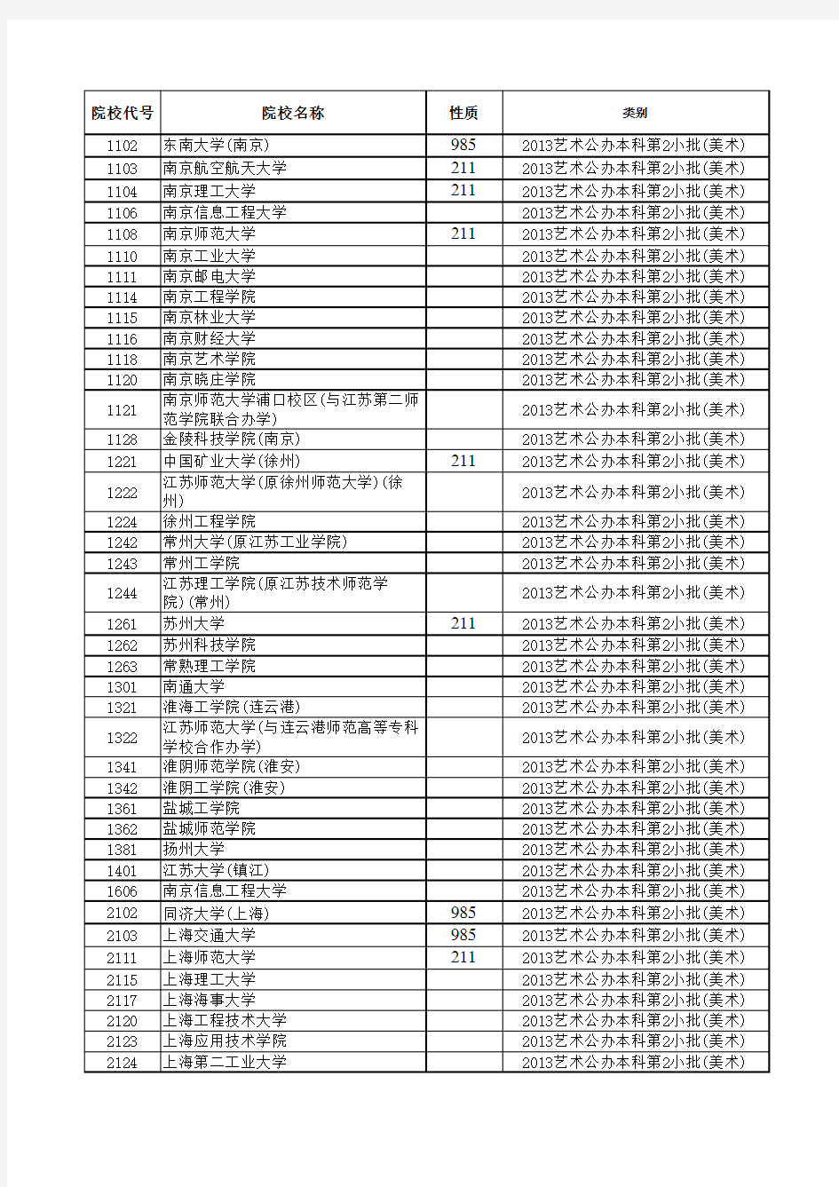 2013—2019江苏省高考艺术本科第2小批院校招生计划与录取详细资料(美术)(院校)