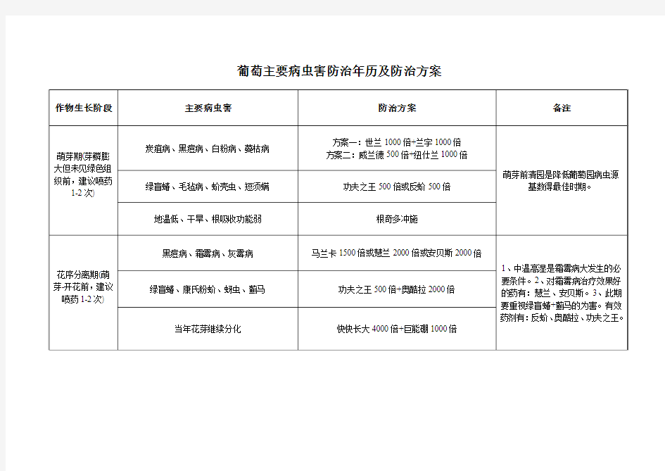 葡萄主要病虫害防治年历及防治方案