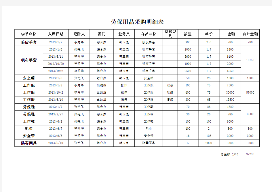 劳保用品采购明细表