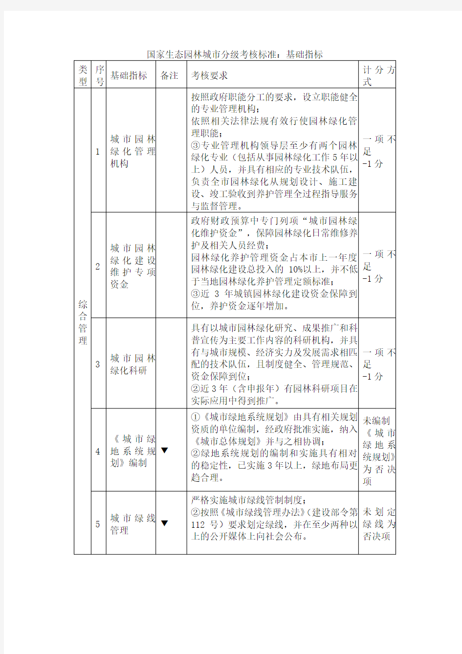 国家生态园林城市分级考核标准一