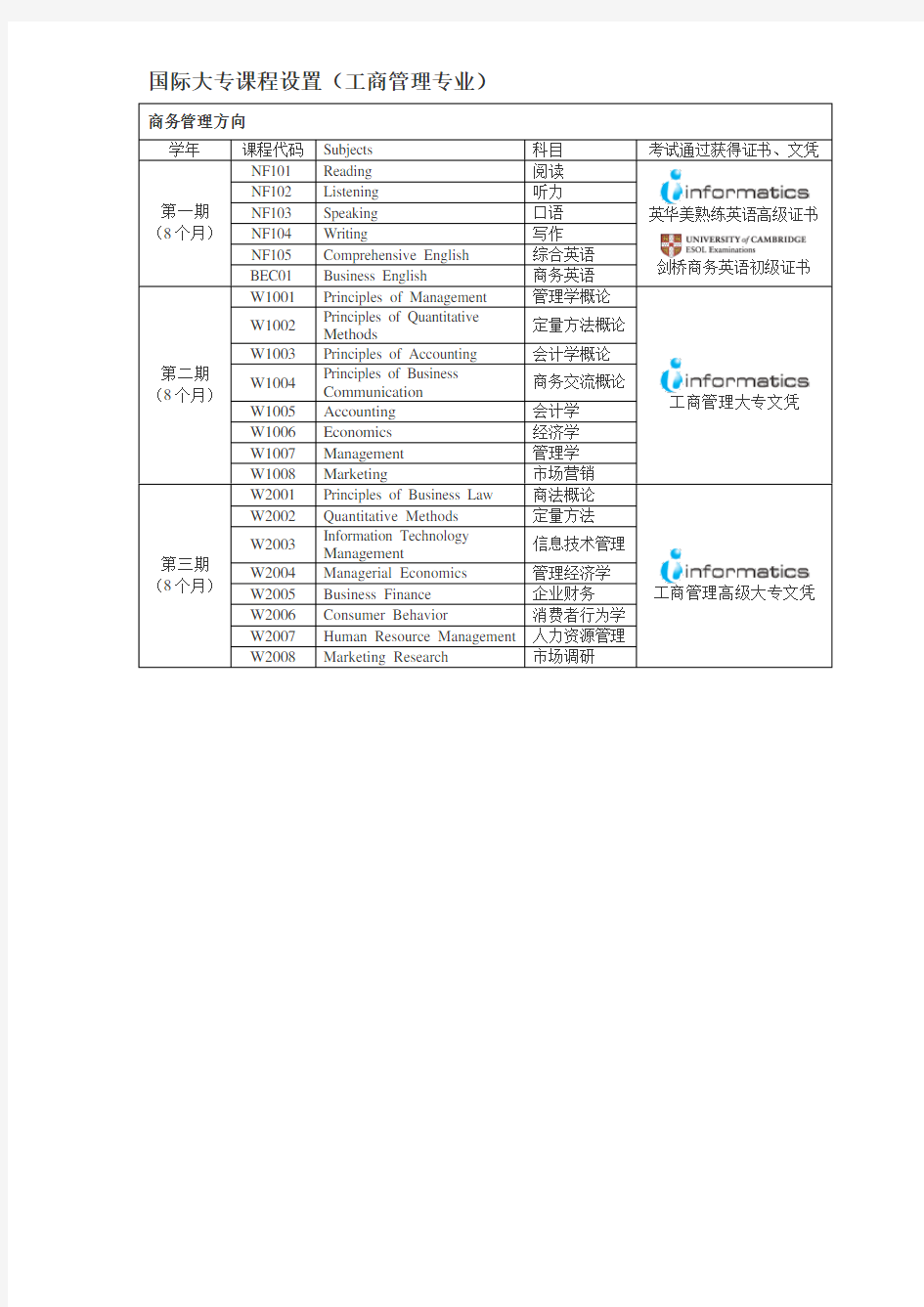 国际大专课程设置(工商管理专业).