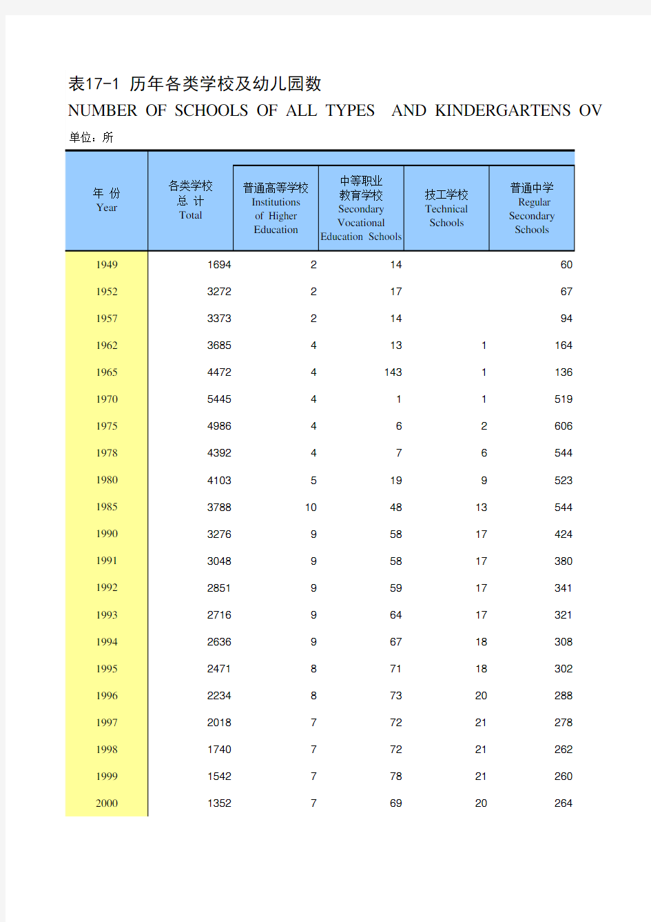 江苏省苏州市统计年鉴社会经济发展指标数据：17-1 历年各类学校及幼儿园数(1949-2018)