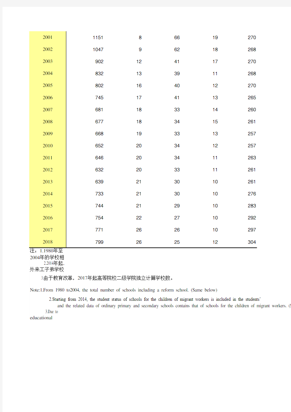 江苏省苏州市统计年鉴社会经济发展指标数据：17-1 历年各类学校及幼儿园数(1949-2018)