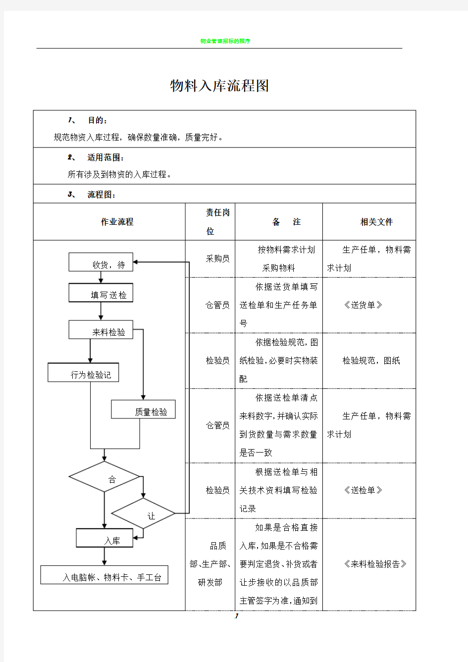 物料出入库流程图