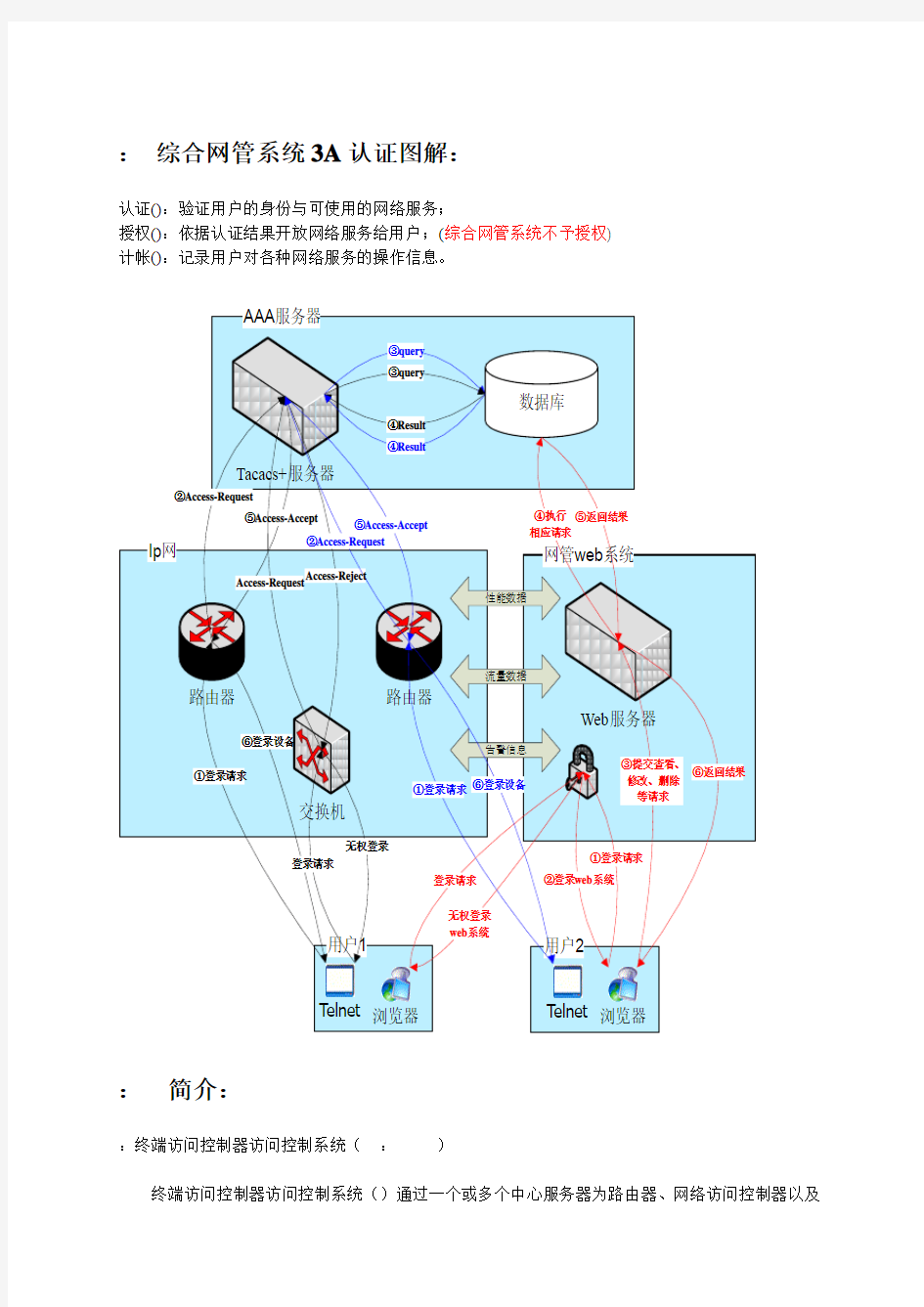 综合网管系统3A认证简介及配置方法