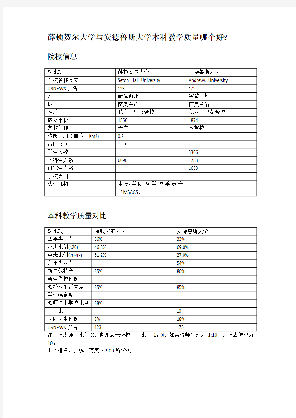 薛顿贺尔大学与安德鲁斯大学本科教学质量对比