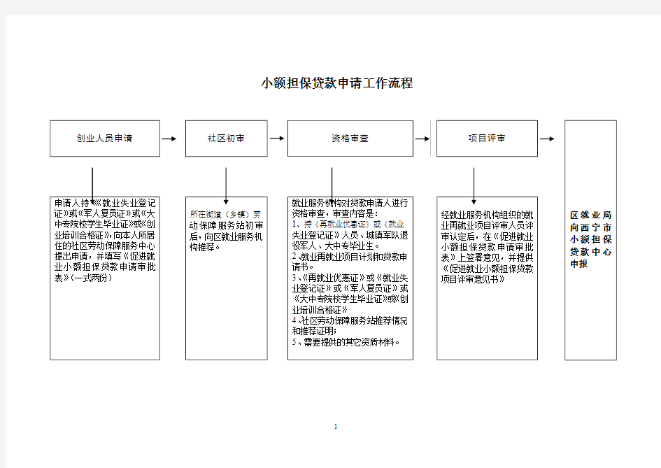 小额担保贷款工作流程