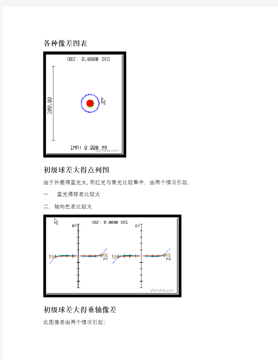 zemax初学入门像差分析各种图像