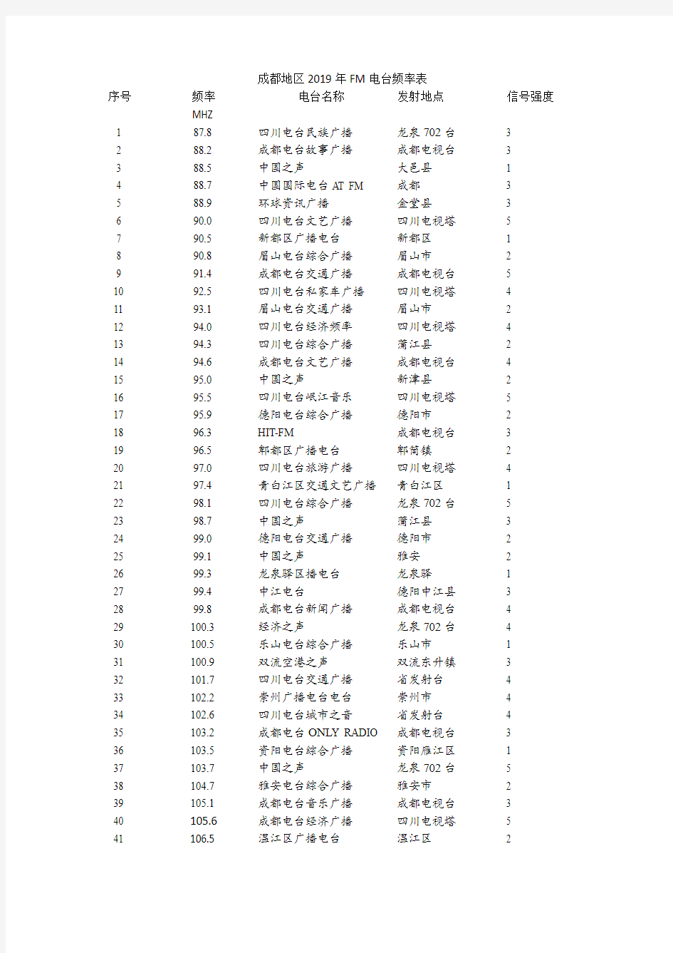 成都地区2019年FM电台频率表