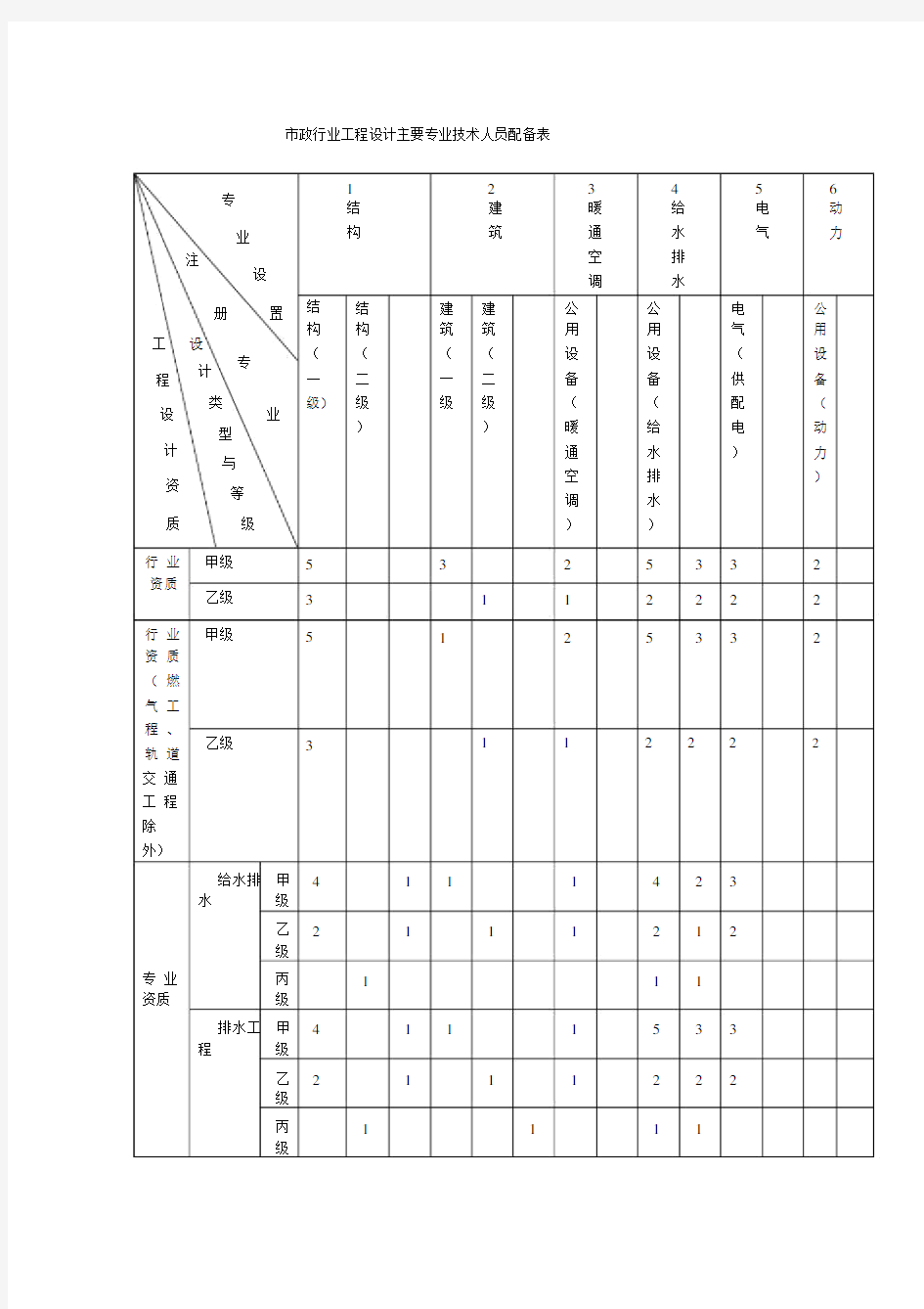 市政行业工程设计主要专业技术人员配备表