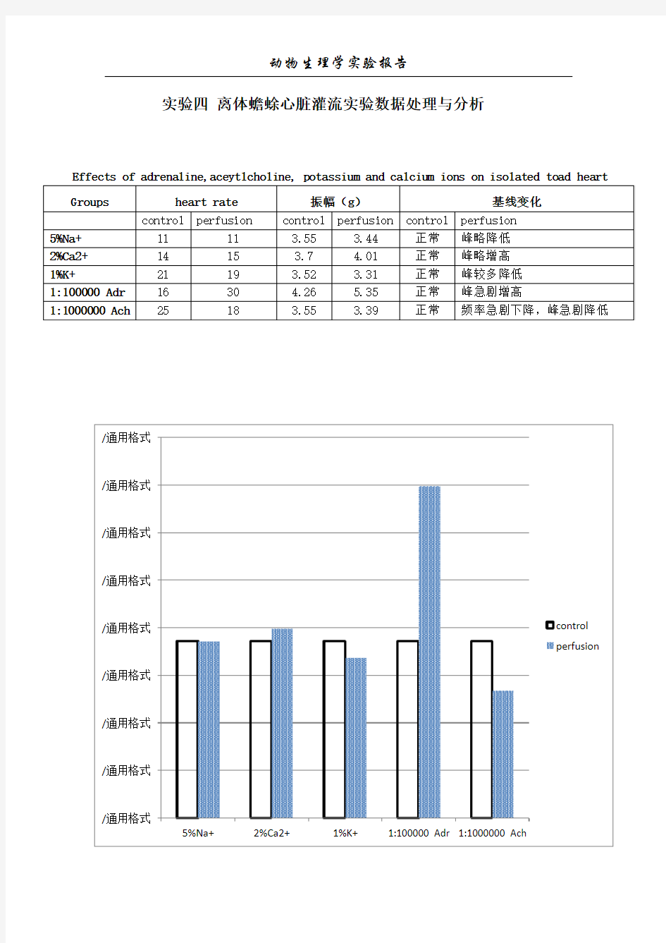 离体蟾蜍心脏灌流实验数据处理与分析