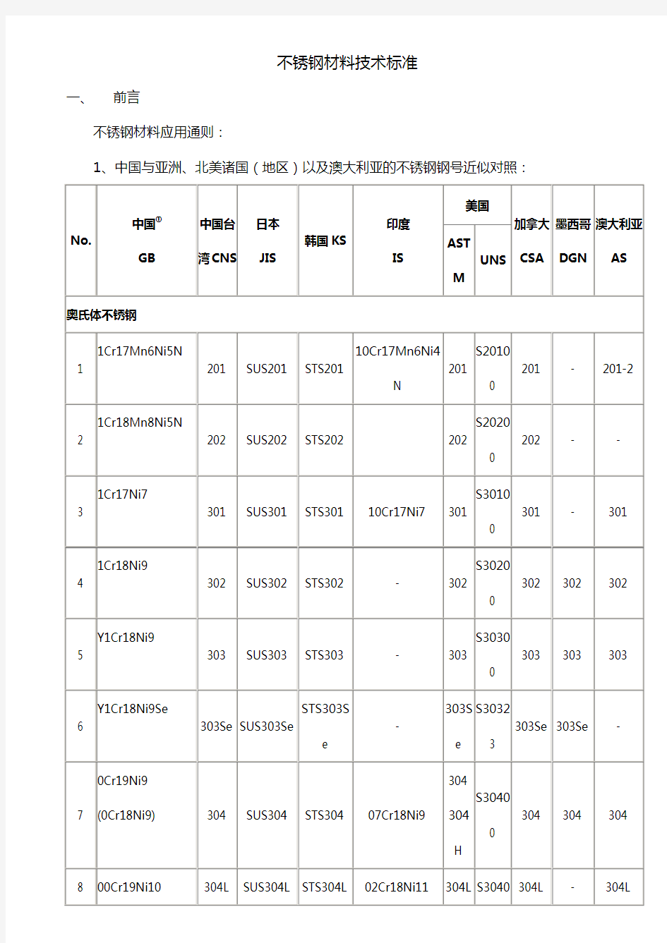 不锈钢材料技术标准27842