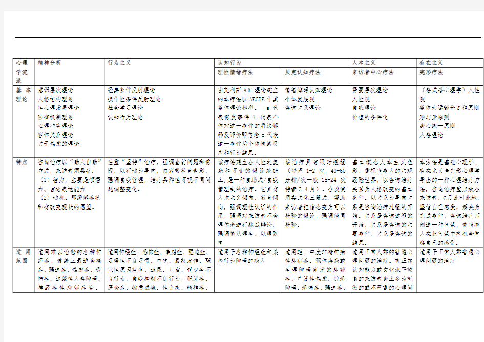 各心理学流派心理咨询治疗方法比较