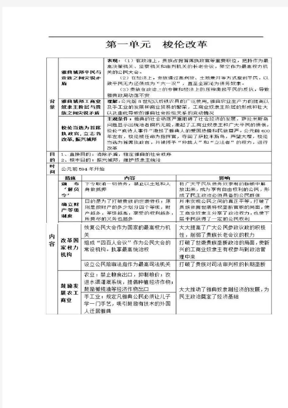 高中历史选修一(历史上重大改革回眸)知识点总结