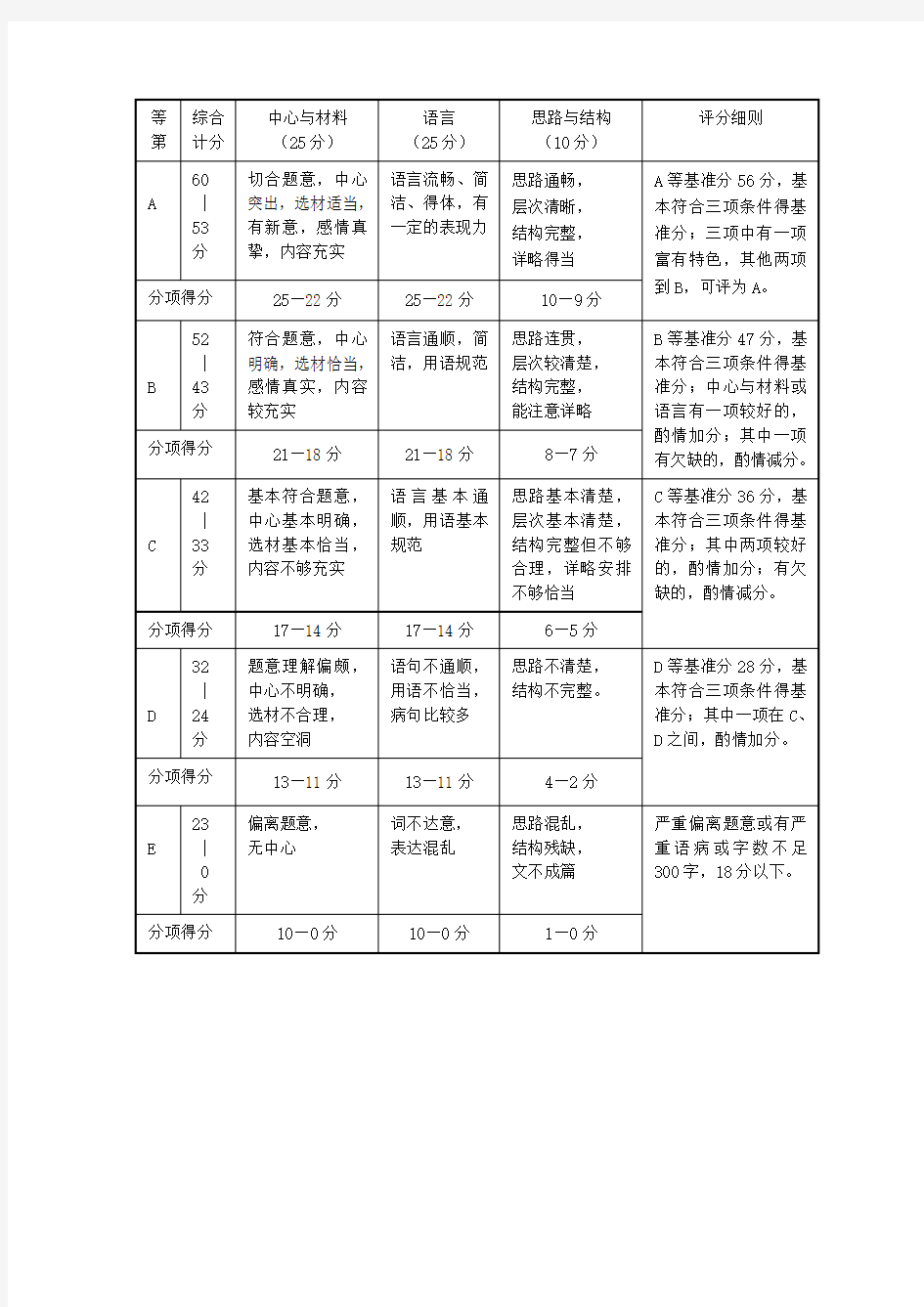 上海市中考语文作文评分标准